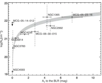 Figure 4. A V to the broad-line region versus X-ray absorbing column N H , adapted from a similar figure by Burtscher et al