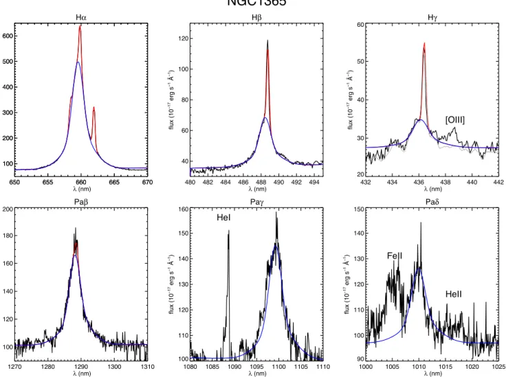 Figure A4. Observed H α , H β , H γ , Pa β , Pa γ and Pa δ line profiles from an integrated spectrum of the inner 1.2 arcsec (black), fitted broad (blue) and broad plus narrow (red) profiles lines