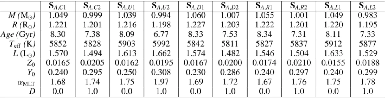 Table A.1: Optimal parameters obtained for 16CygA using the acoustic radius and the mean density rather than &lt; ∆ν &gt;.