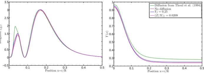 Fig. 4: Left panel: Effect of diffusion, metallicity changes and helium abundance changes on the core regions for models S A,C1 , S A,C2 , S A,L1 , S A,U1 on the target function of t u 