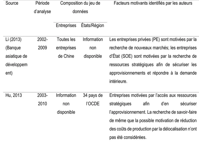 Tableau 2a. Échantillon d’études modélisant les facteurs motivants les investissements directs à  l’étranger des entreprises chinoises, tous secteurs confondus 