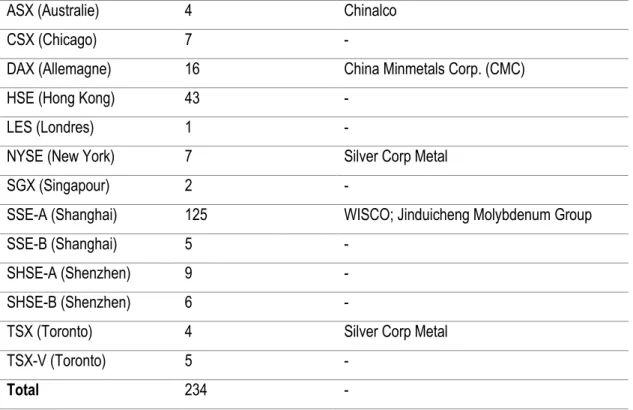 Tableau 4. Échantillon d’entreprises chinoises dans le secteur extractif enregistrées parmi quelques- quelques-uns des principaux marchés des ressources de la planète (sélectionnées en date de 2013) 