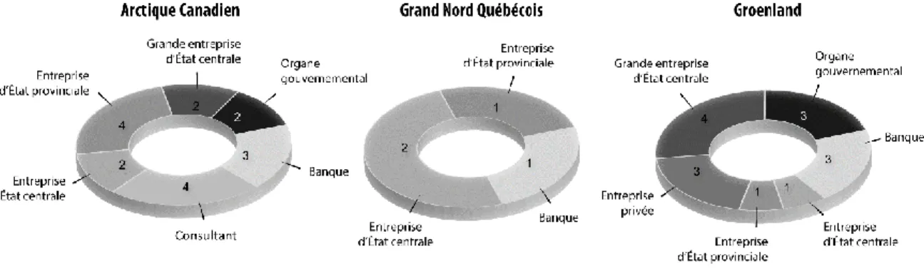 Figure 3. Composition de l’échantillon des acteurs chinois sondés dans le cadre de la recherche, par  territoires d’activités 