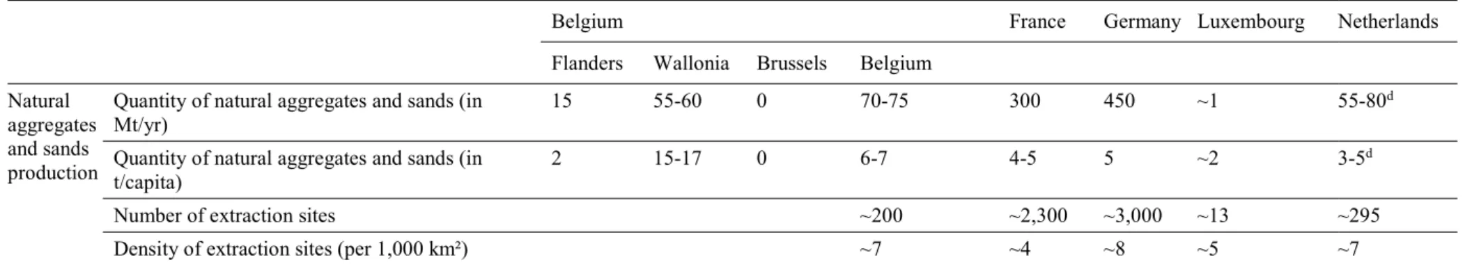 Table 2 (continued). Quantitative data on the market of recycled and natural sands and aggregates in NW European countries