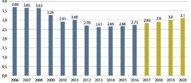 Fig. 1. Trend in total EU + EFTA Tonnages (in billion of tonnes) (UEPG, 2017). 