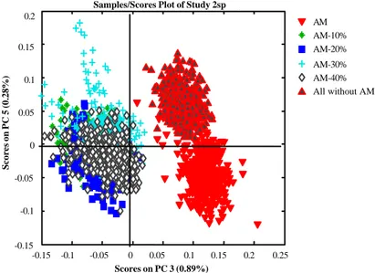 Figure 4. Discrimination of AM concentration in mixed samples. The samples are: 
