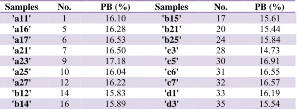 Tab. 2  Protein content in different stage of vegetation – validation set 