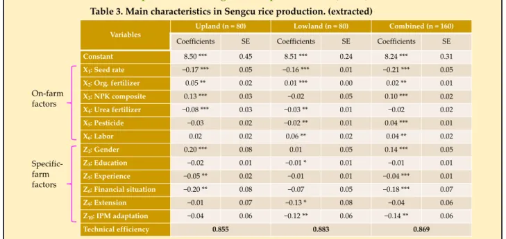 Figure 2: The structure cost of SC rice production
