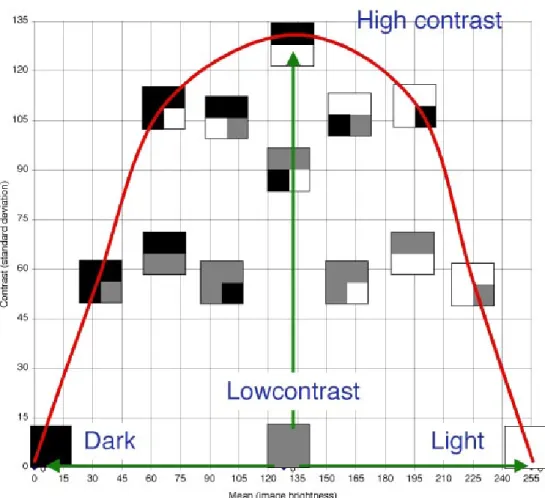 Figure 2: Ranges of brightness and contrast values of daylight classification system (Demers, 2007)