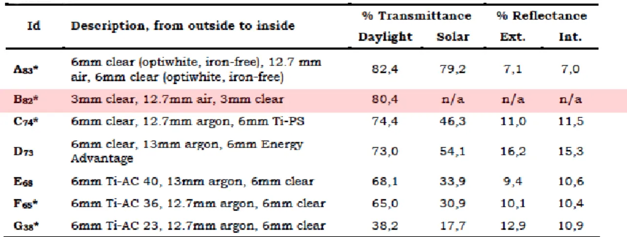 Table 3: Optical properties of five glazing types selected by Pineault (2009). 