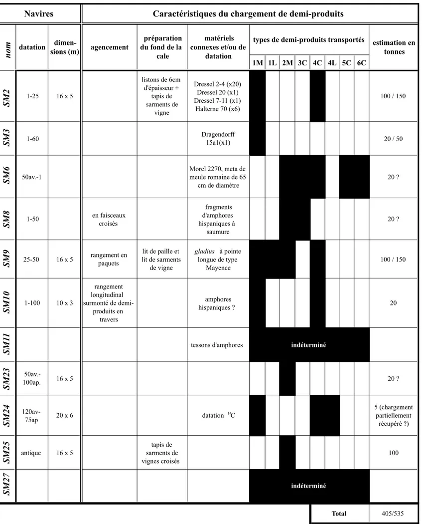 Fig. 2  : Les épaves des Saintes-Maries-de-la-Mer. Caractéristiques, chargements et datation  (G