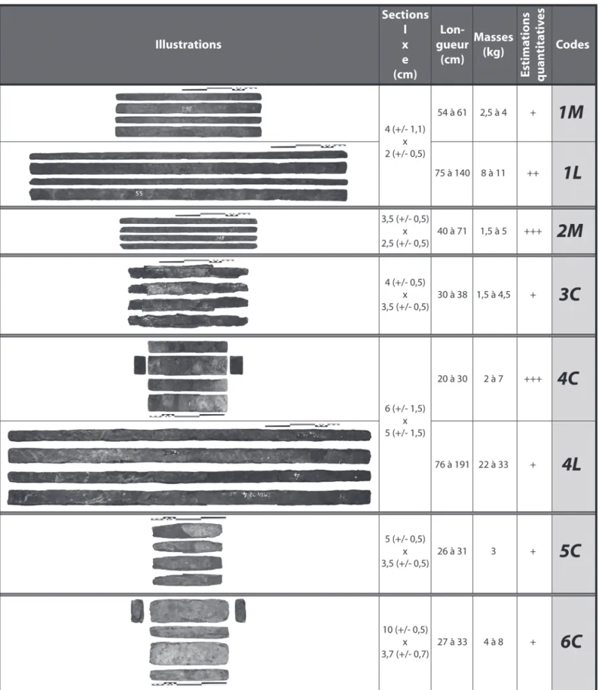 Fig. 3 :  Typologie des demi-produits des épaves des Saintes-Maries-de-la-Mer  (G. Pagès d’après Long et al