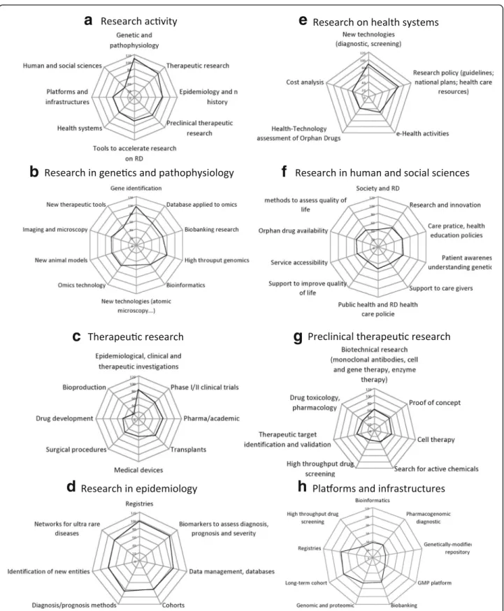 Fig. 1 Numbers of responses indicating « high », or « rather high » activity in the indicated field out of 122 answers