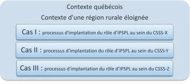 Figure 7 : Schématisation du contexte et des cas 