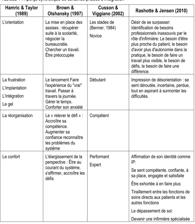 Tableau 1 : Aperçu synthétique de certaines phases d’intégration  Hamric &amp; Taylor 