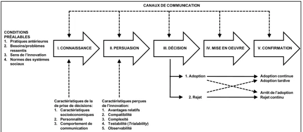 Figure 3 : Théorie de la diffusion de l’innovation 