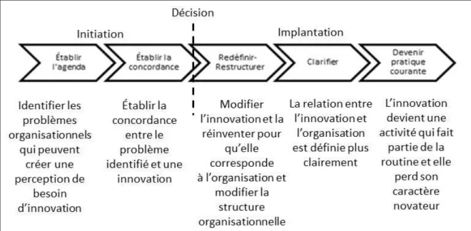Figure 4 : Processus d’innovation dans une organisation, adaptation de (Rogers, 2003) 