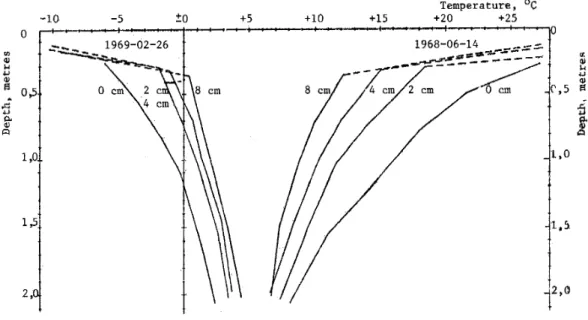 Figure 26 : Vertical variation of temperature at a varying thickness of the insulating layer  (Gandahl, 1978)