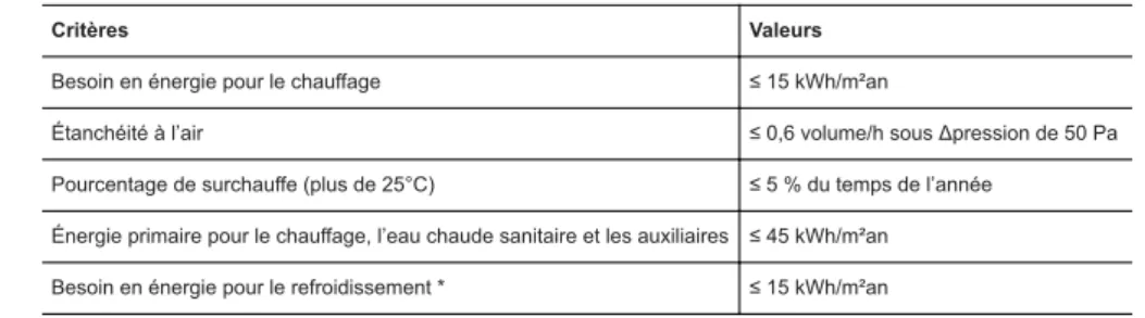 Tableau 1. Critères de la certification passive pour les immeubles de logements et tertiaires actuellement d’application en Région bruxelloise, selon PHPP 2007.* = uniquement d’application pour les bâtiments tertiaires