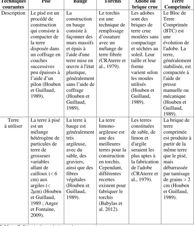 Tableau 2. Principales techniques de construction en terre crue. 