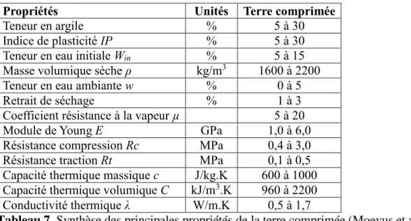 Tableau 7. Synthèse des principales propriétés de la terre comprimée (Moevus et al., 2012)