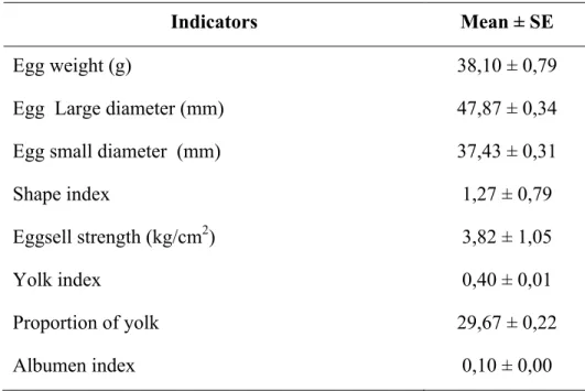 Table 2. Quantilative traits of H’Mong chicken eggs (n=30) 