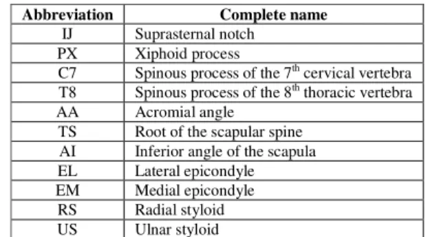 Table 1: List (and abbreviations) of the bony landmarks of  the upper limb palpated during the study