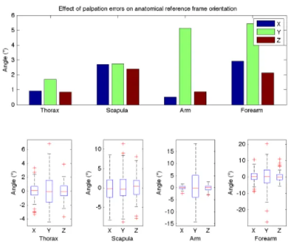 Figure  2:    Peak  to  peak  value  of  the  marker  localization  during the second experiment