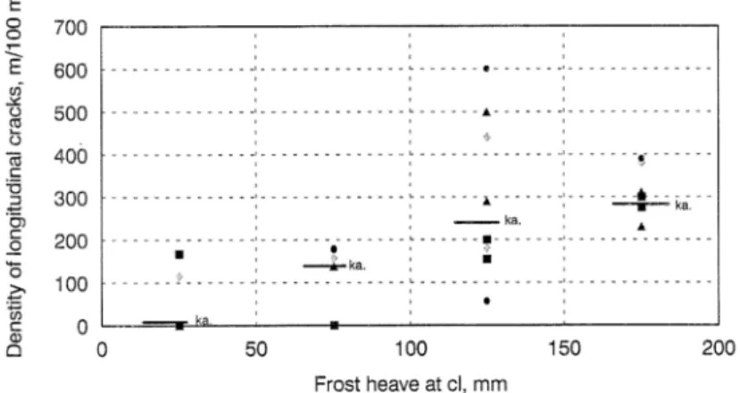 Figure 7 : Fissuration longitudinale et lézarde d’une rue pavée à Joensuu au printemps 1983 en fonction du  soulèvement au gel (The Finnish Road Structures Research Programme 1994‐2001, 1998) 