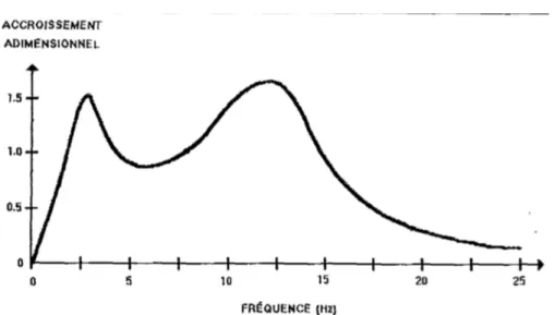 Figure 21 : Fonction de transfert du modèle de quart de véhicule (Vaillancourt, Perraton, Dorchies, &amp; Doré,  2003) 