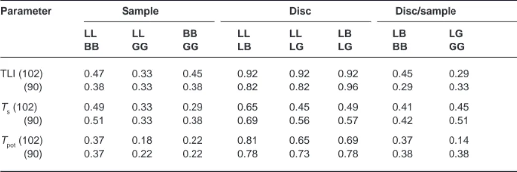 Table 5 summarizes the improvement in agreement when consensus on ploidy was reached. The agreement in TLI was further increased to a coefficient of, on average, 0.97 while ALI coefficients exceeded 0.9