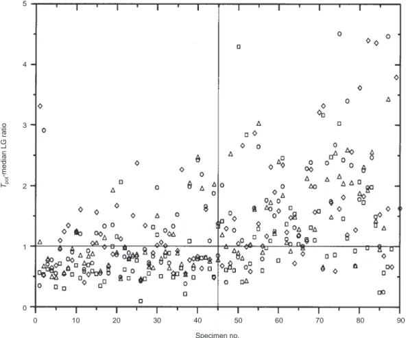 Figure 2 Comparison of T pot values obtained from each centre and observer. The data are expressed as the ratio of the median value (3.44 days) from the LG restricted data set