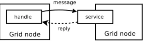 Figure 3: Handle/Service pattern.