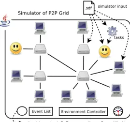 Figure 4: Discrete-event simulator of P2P Grid.
