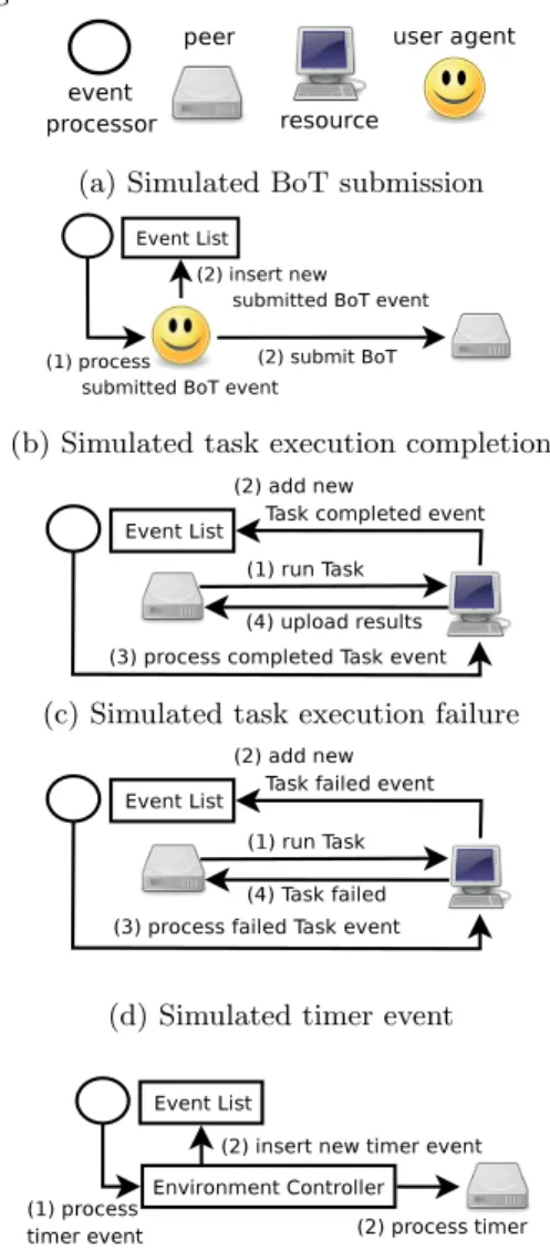 Figure 7: Processing of simulator events.