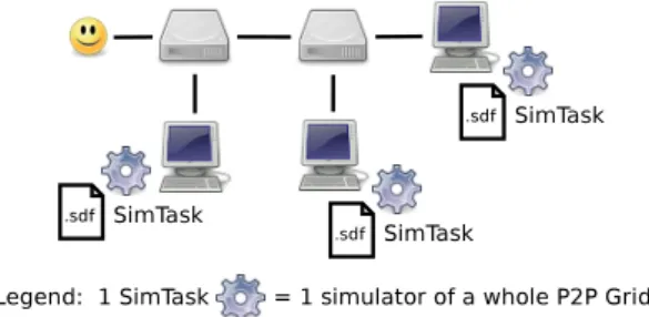 Figure 8: Bag of SimTasks run on a P2P Grid.