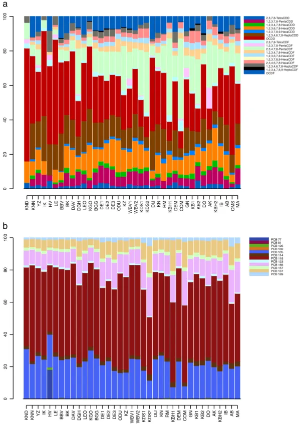 Fig. 3. a: Distributions of the PCDD/F congeners (pg g −1 fresh weight) in the eel muscle (pooled samples) in Flanders