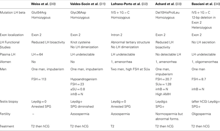 Table 3 | Clinical, biological, pathological, and genetic studies in patients with LH deficiency.