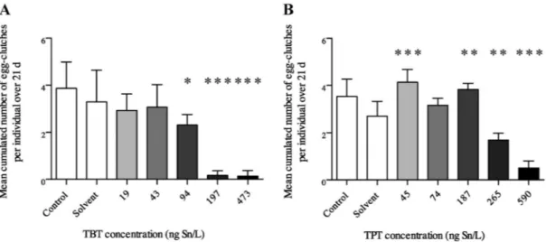 Figure 4. Mean cumulated number of egg-clutches laid per individual after a 21-d exposure to (A) tributyltin (TBT) or (B) triphenyltin (TPT)
