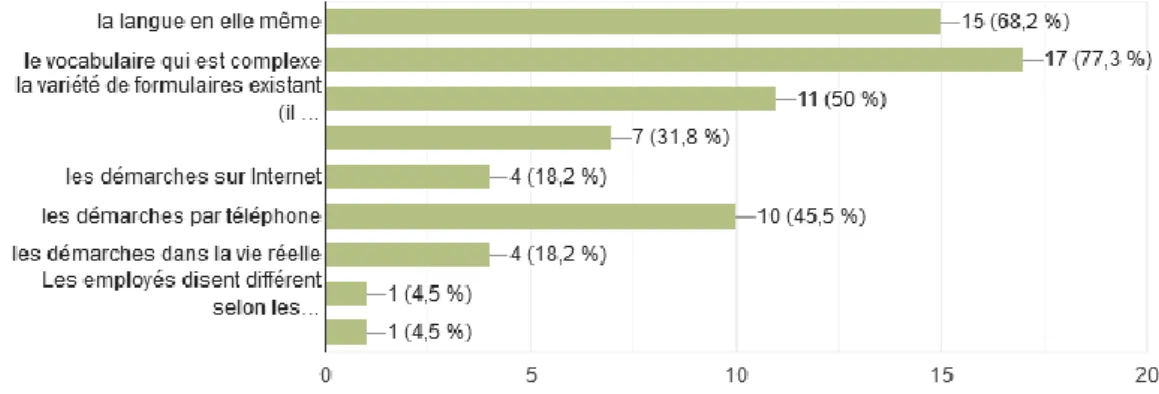 Figure 4. Les éventuelles causes de l’incompréhension. 