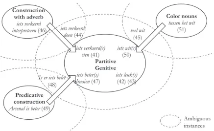 Figure 6: Result of applying Figure 1 to the partitive genitive. Constructional contamination affecting the partitive genitive through superficial resemblances, with corpus examples