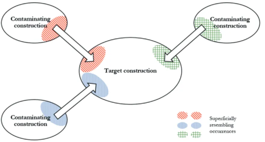 Figure 1: Constructional contamination through superficially resembling occurrences of three contaminating constructions and a target construction.