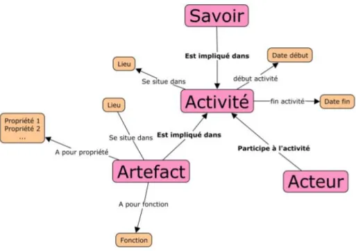 Figure 5 : ANY-ARTEFACT et les relations entre les notions (source : schéma de Bruno Rohou modifié pour la thèse de  Marie-Morgane Abiven) 