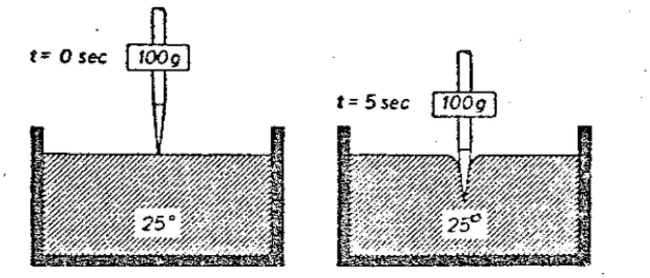 Figure III-4: essai de pénétration à l’aiguille  III.2.2.2  Température Bille-Anneau 