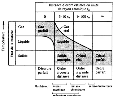 Figure I-9 : esquisse de l'évolution du degré d'organisation des atomes  avec l'augmentation de la température 