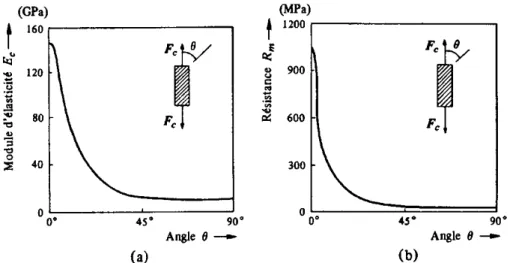 Figure I-16 : effet de l'orientation des fibres sur le module d'élasticité E c  (a) et la résistance R m  (b)  d'un composite résine époxyde/fibres de carbone [d'après DAVIS, 1984] 