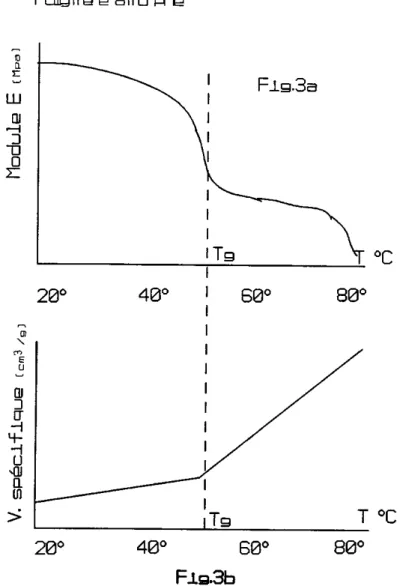 Figure II-6 : évolution de la rigidité et du volume spécifique des polymères avec la température 