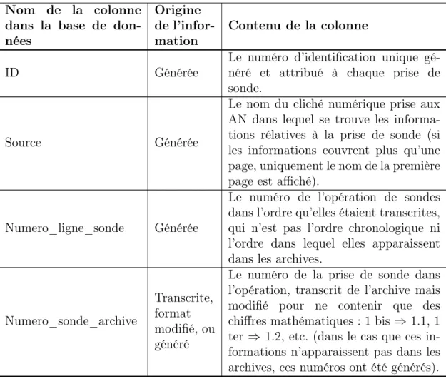 Tableau 2.1 – Une explication de chaque colonne dans la feuille où s’est effectuée la transcription des archives.