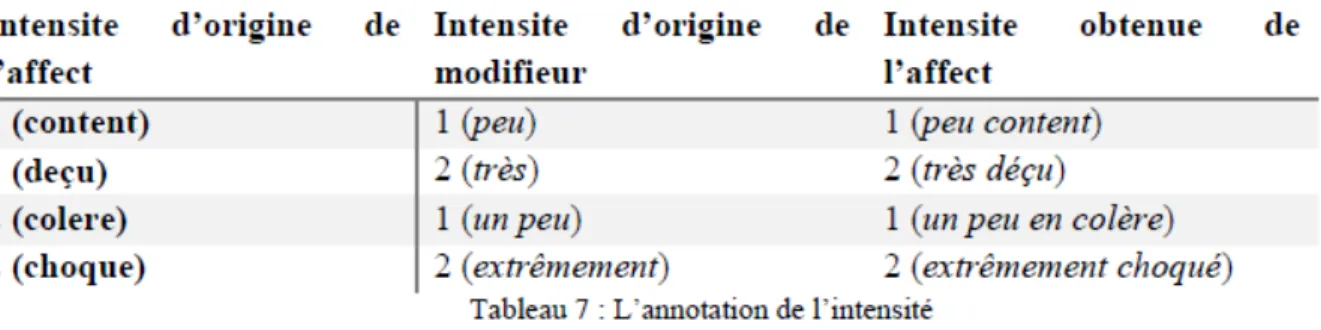 Figure 1.1 – Tableau d’annotation de l’intensité issu du mémoire de Melnikova (2017) Si Kleiber (2013) et Gaatone (2007) ne mentionnent que les adverbes ou les locutions verbales 11 , Melnikova (2017), illustre par ses exemples que l’intensité peut égaleme