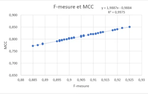 Figure 3.3 – La F-mesure vs. le MCC. La linéarité de la dépendance est ﬂagrante. La droite de régression linéaire suggère la formule suivante : MCC = 2*F - 1.